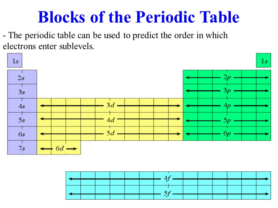 Blocks of the Periodic Table
