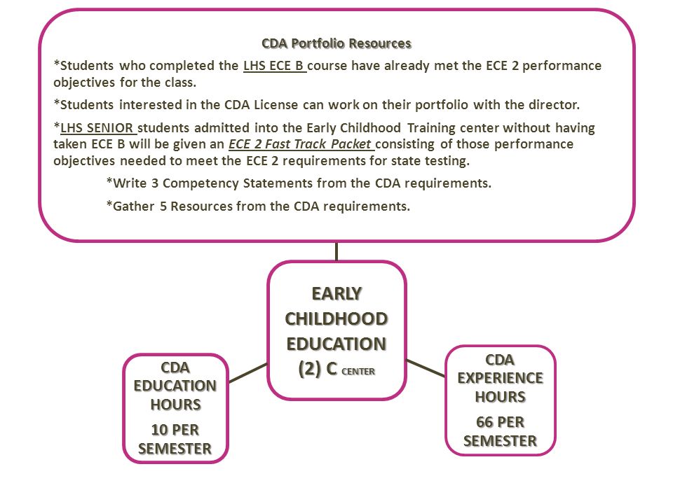 EARLY CHILDHOOD EDUCATION (2) C CENTER CDA Portfolio Resources