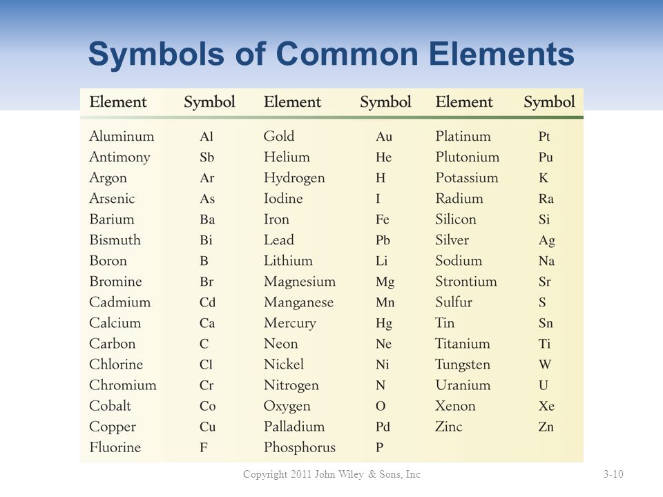 Common elements. Elementler. N element. Name en element. Names of common symbols.