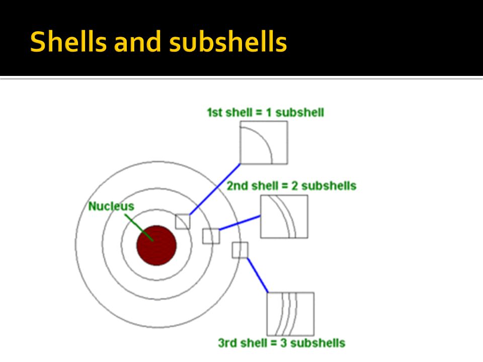 Shells and subshells