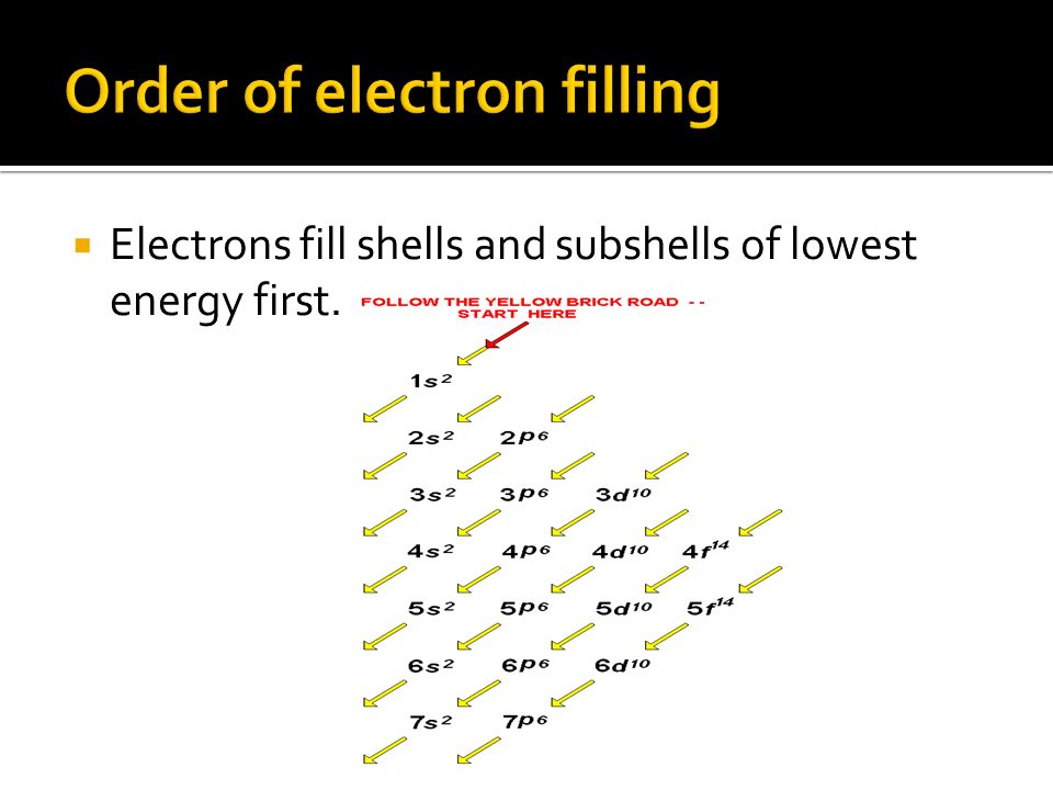 Order of electron filling