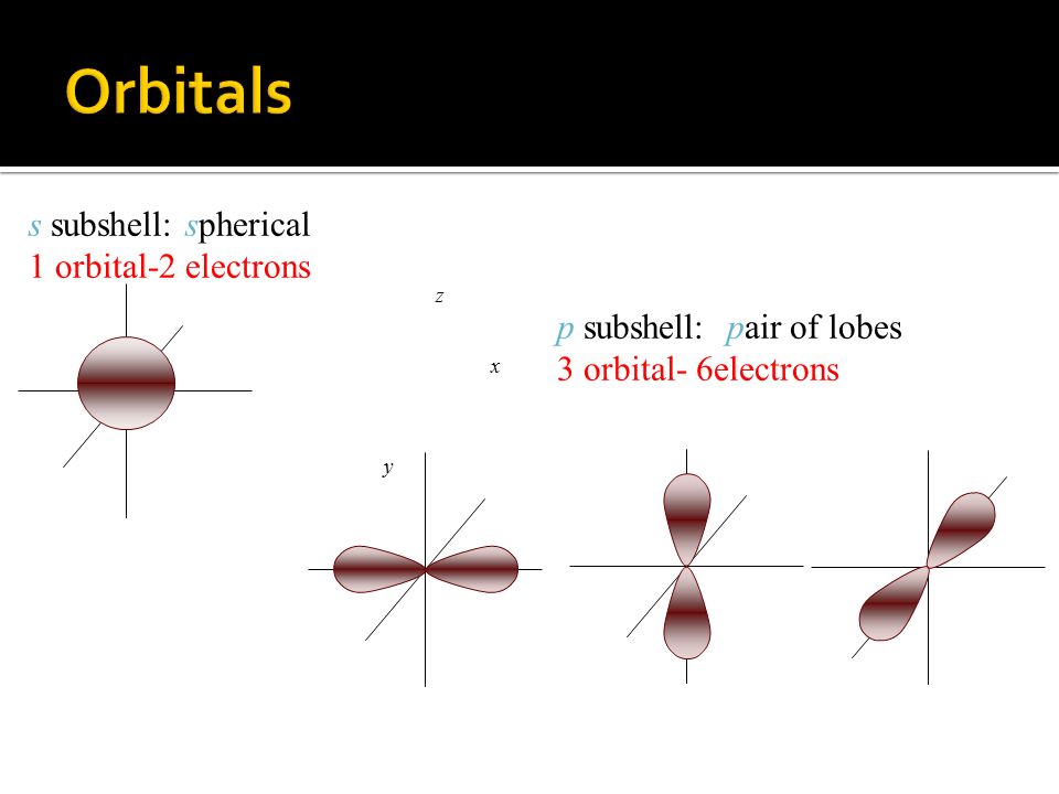 Orbitals s subshell: spherical 1 orbital-2 electrons
