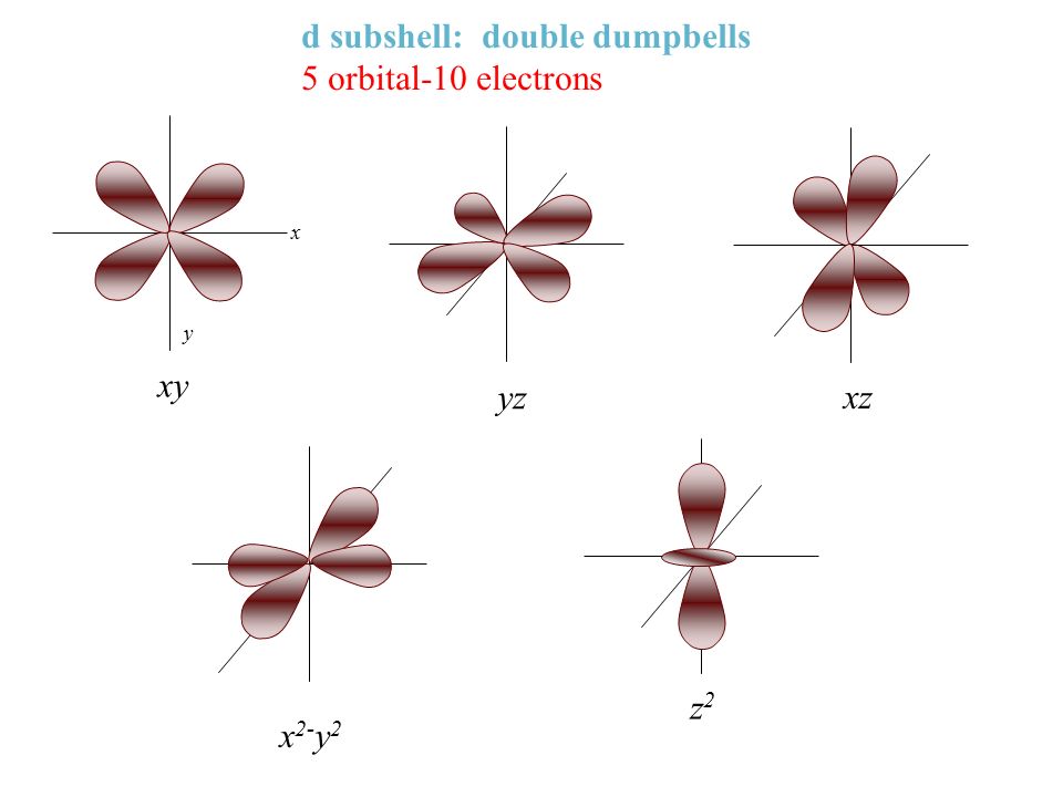 d subshell: double dumpbells 5 orbital-10 electrons