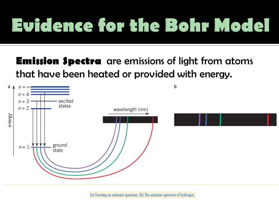Evidence for the Bohr Model