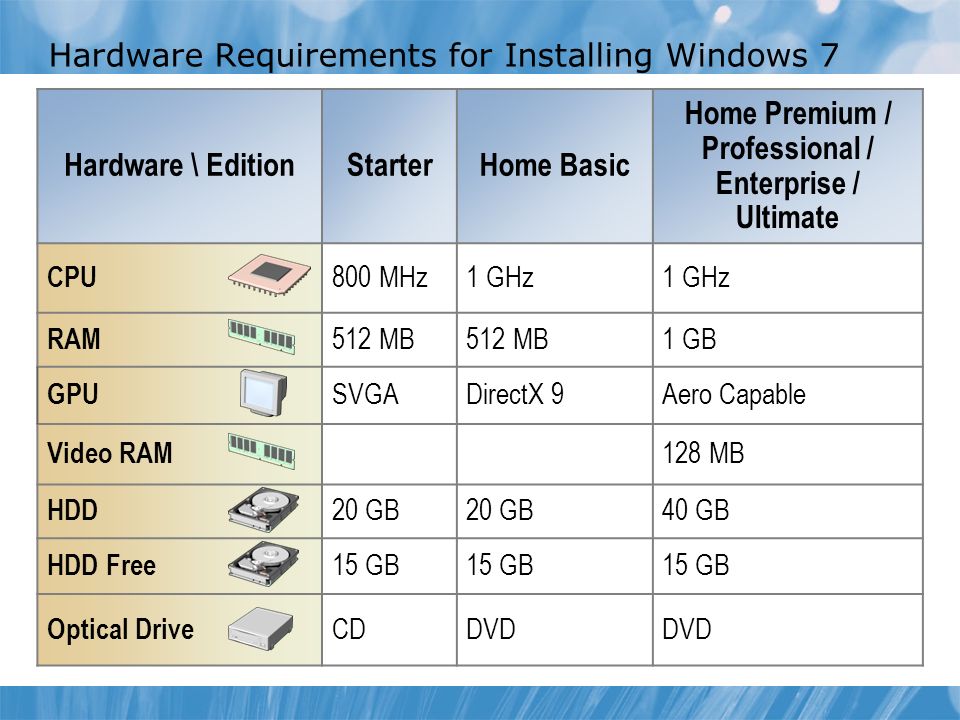 Сокеты виндовс. Минимальные системные требования Windows. Windows 7 минимальные требования. Windows 7 системные требования. Требования 7 винды.