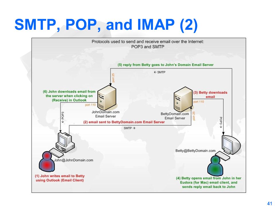 Smtp client. SMTP протокол. Протокол SMTP (simple mail transfer Protocol). SMTP протокол схема. Pop3 SMTP это протоколы.