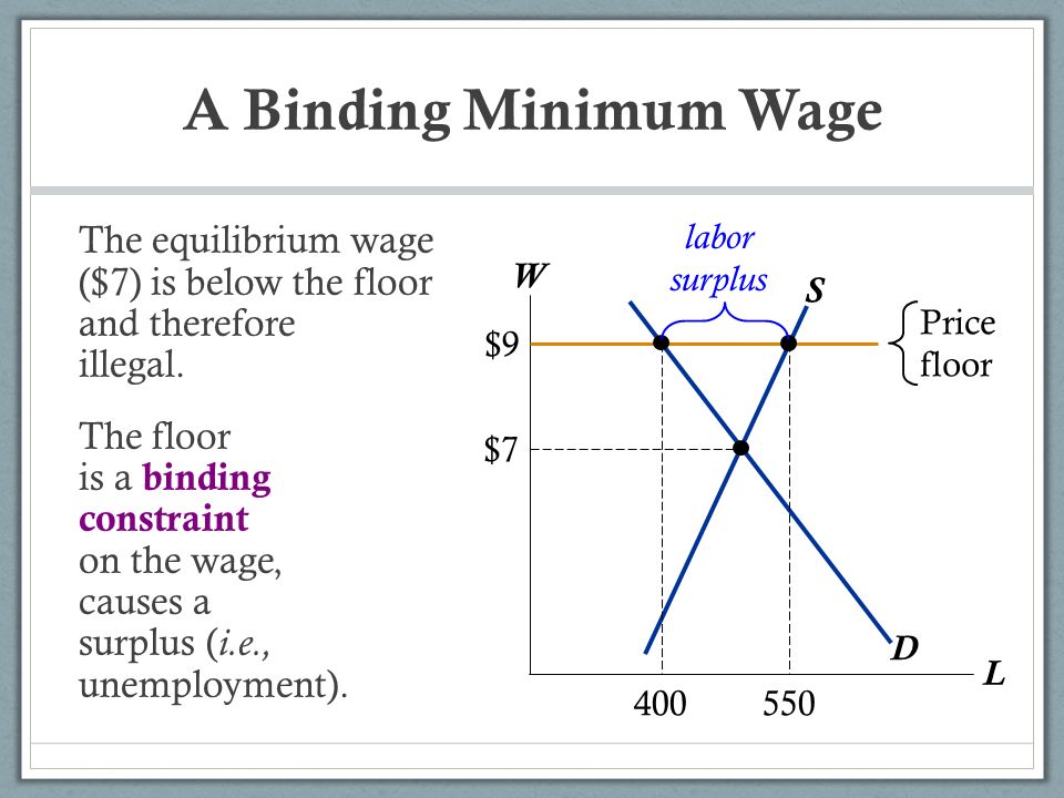Principles Of Microeconomics 6 Price Controls And Taxes Ppt