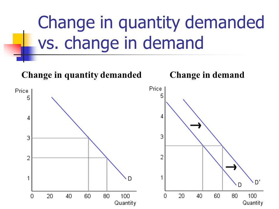 define change in quantity demanded