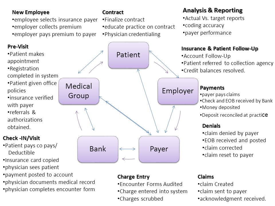 Medical Collections Process Flow Chart