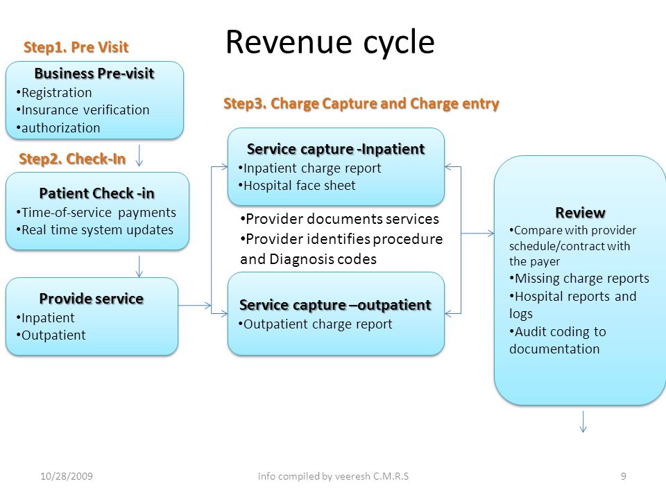 Revenue Cycle Chart