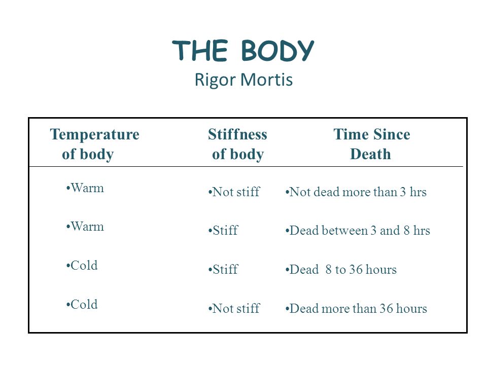 Body Temperature After Death Chart