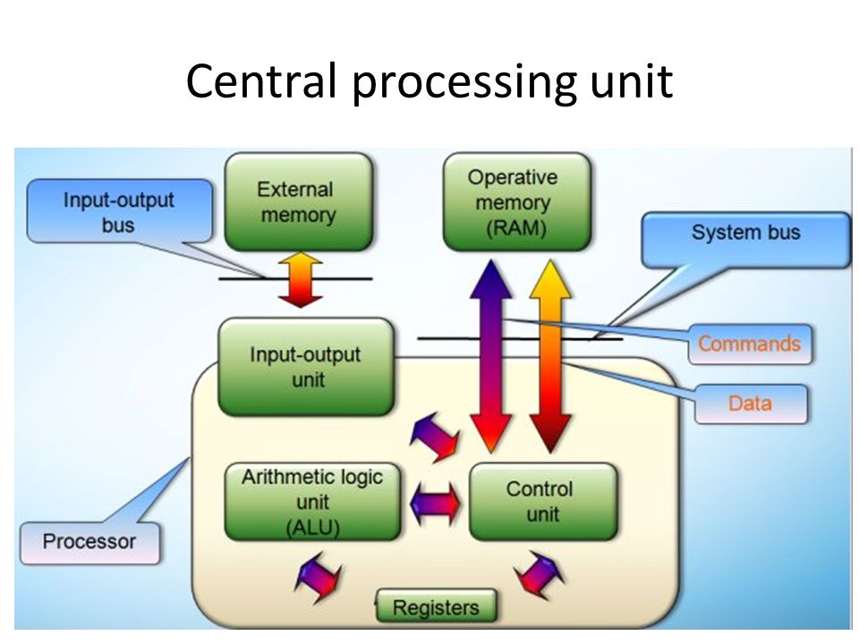 Central processing Unit or Processor. Архитектура процессора 8086. Alu inside the Processor. (Central processing Unit) 32bit. Cpu process