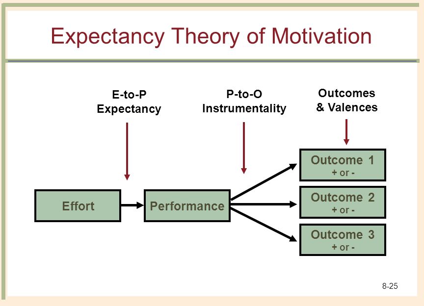 expectancy model of motivation