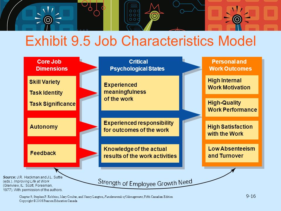 Exhibit 9.5 Job Characteristics Model