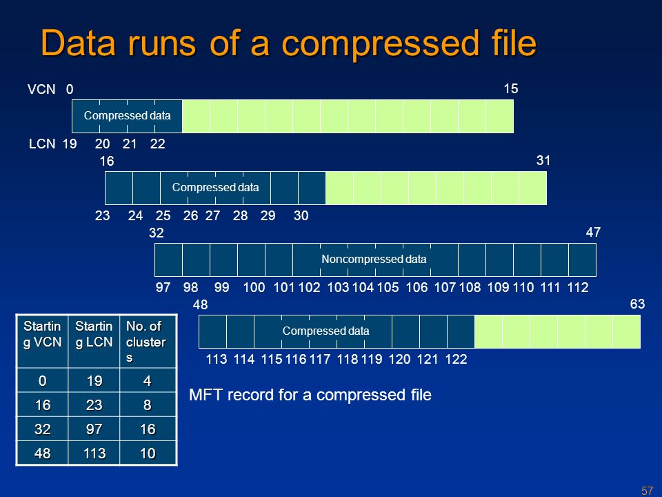Compress data. NTFS file System. NTFS перспективы. MFT В NTFS алгоритм действий. Флаг NTFS.