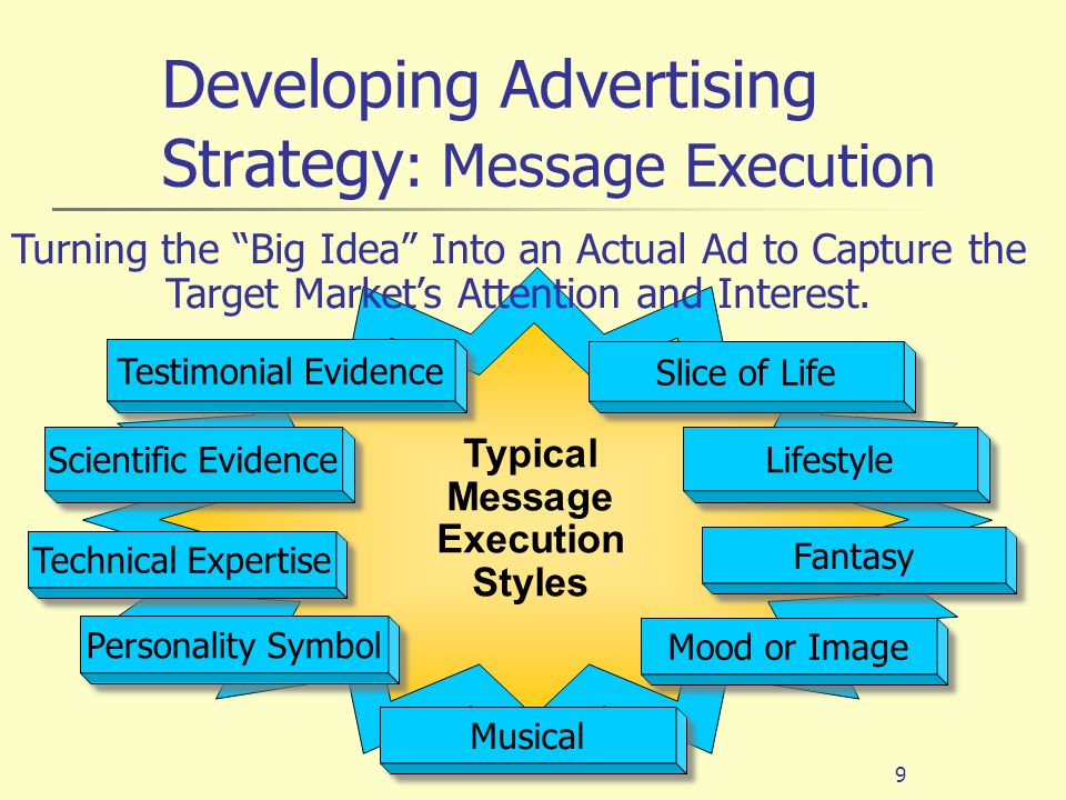 Developing Advertising Strategy: Message Execution