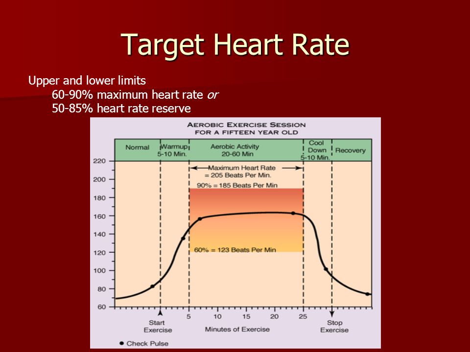 Target Heart Rate Upper and lower limits 60-90% maximum heart rate or