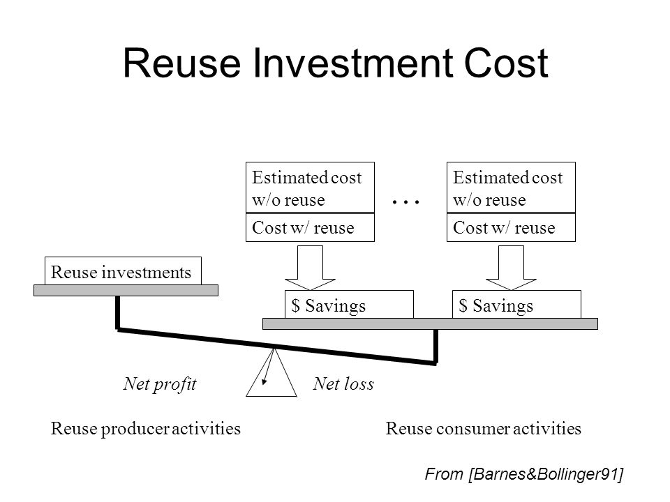 Reuse Investment Cost Estimated cost w/o reuse