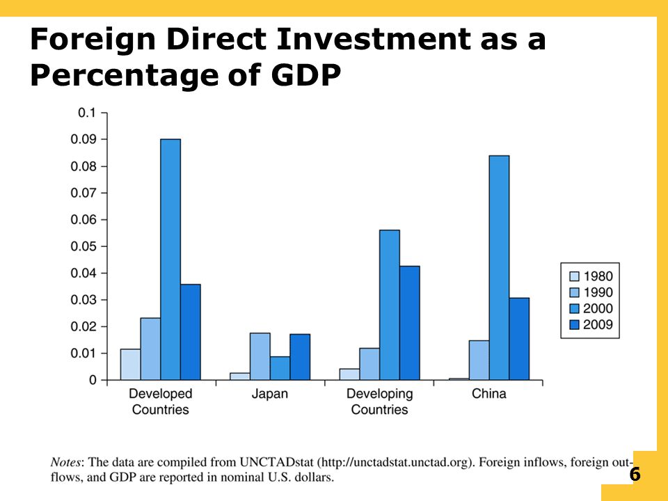 Foreign Direct Investment (FDI) Theory and Political Risk - ppt video  online download