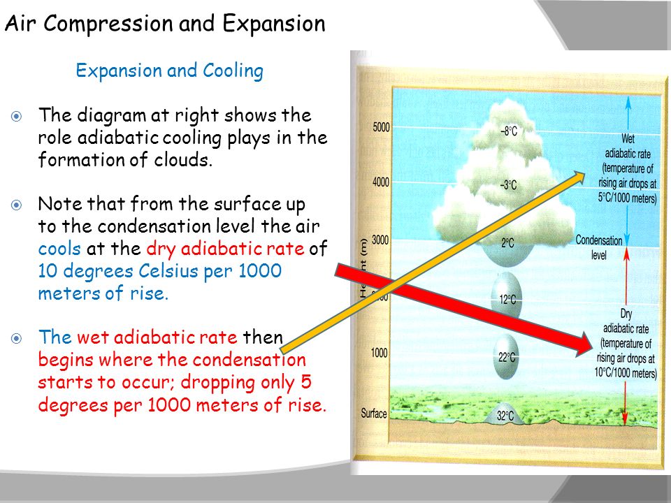 Air Compression and Expansion