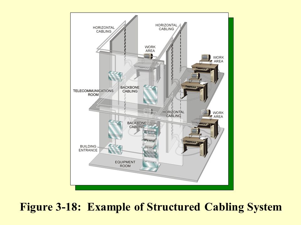 Figure 3-18: Example of Structured Cabling System