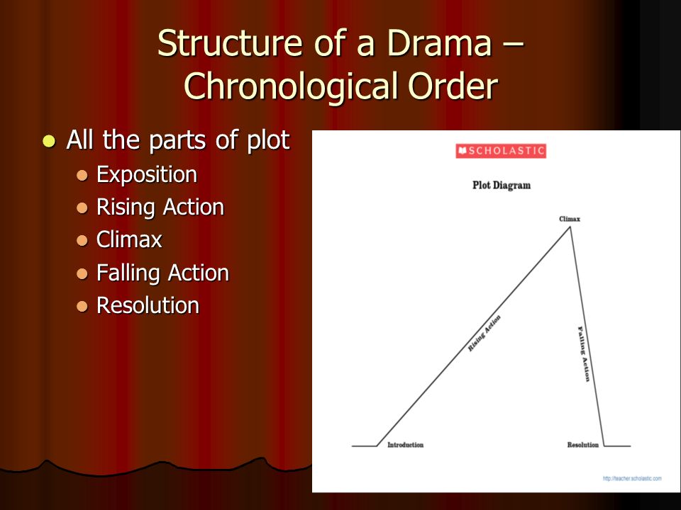 Structure of a Drama – Chronological Order