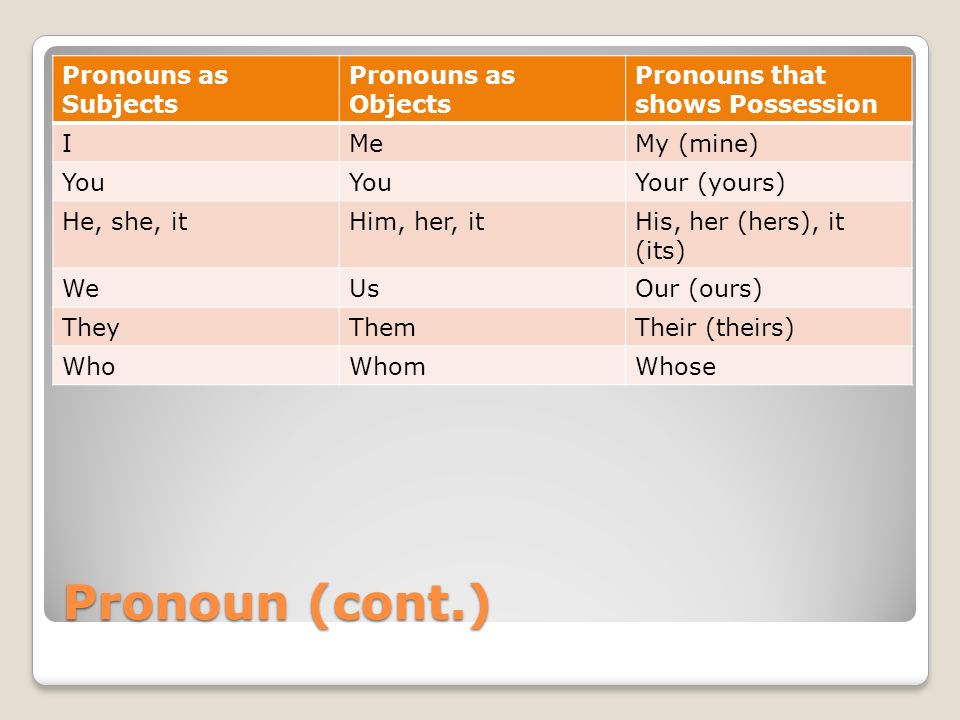 Pronoun (cont.) Pronouns as Subjects Pronouns as Objects