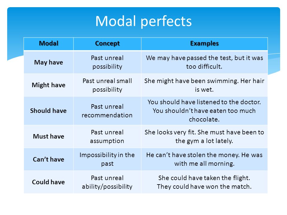 Форма глагола can в английском. Модальные глаголы с перфектным инфинитивом. Модальные глаголы в present perfect. Модальные глаголы в английском с перфектным инфинитивом. Модальные глаголы в паст Перфект.