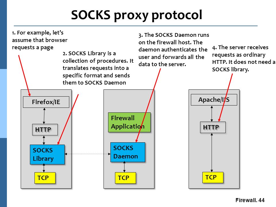 Купить http proxy. Прокси-сервера socks5. Socks прокси. Протокол Socks. Прокси Сокс 5.