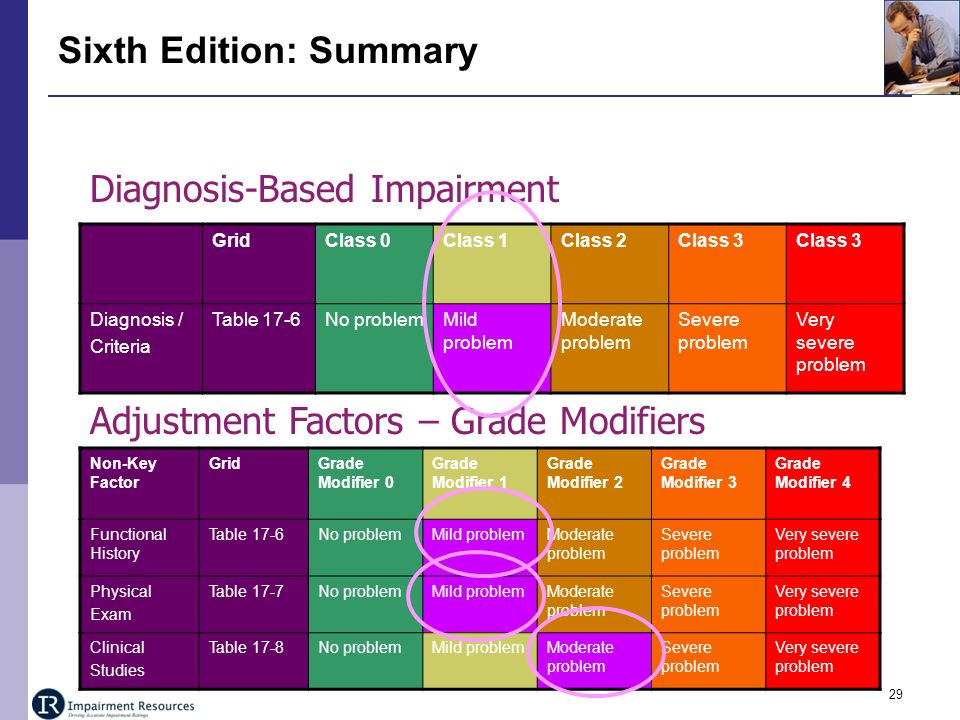 Impairment Rating Chart Nevada