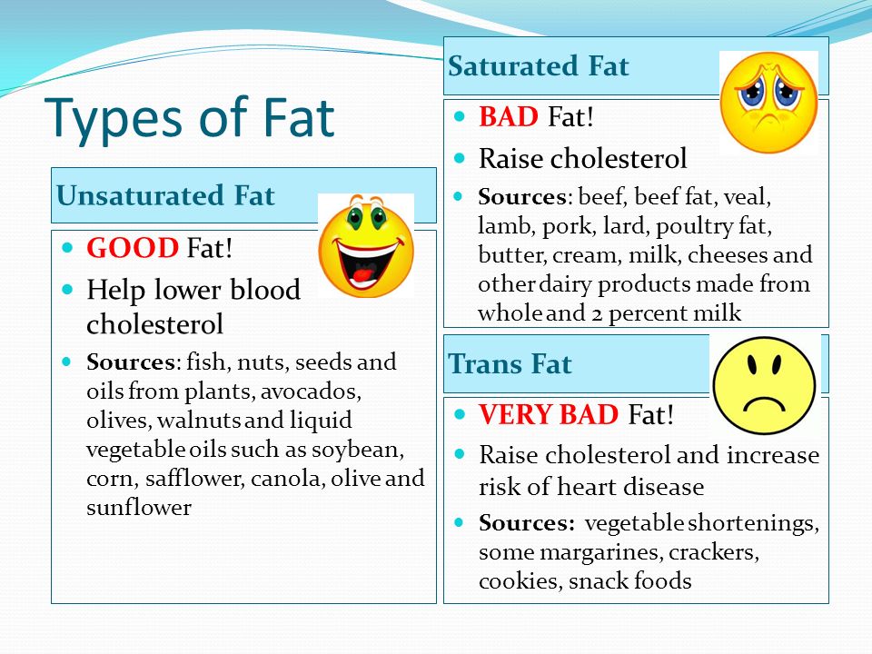 Types of Fat Saturated Fat BAD Fat! Raise cholesterol Unsaturated Fat