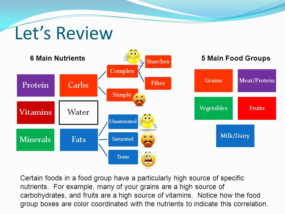 Let’s Review Fats Protein Carbs Vitamins Water Fats Minerals Carbs