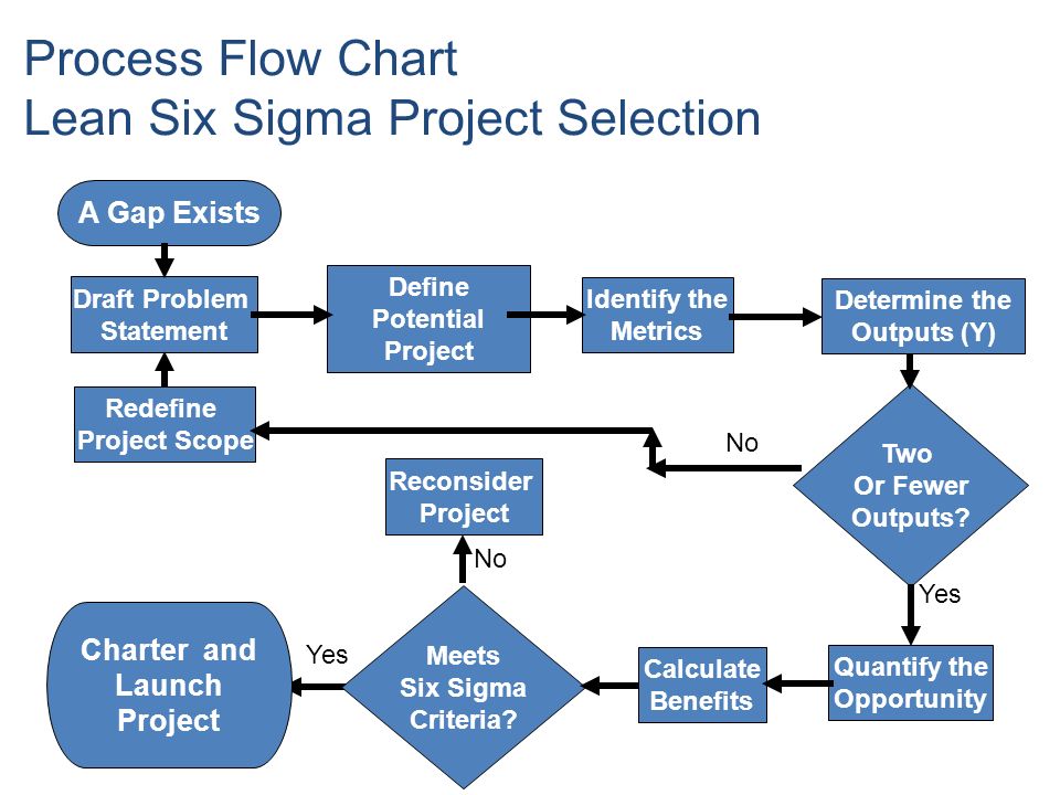Lean Flow Chart