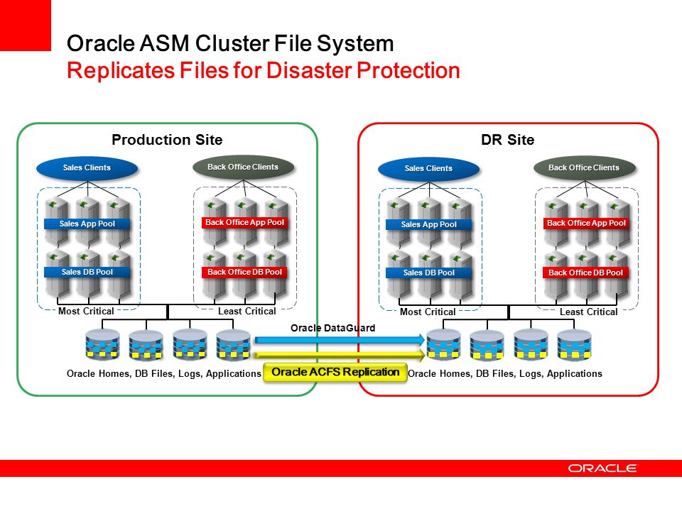 Cluster file. ASM, RAC Oracle. Oracle репликация. Кластер Oracle. The Oracle.