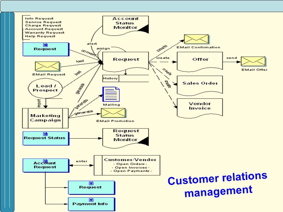 Customer relations management