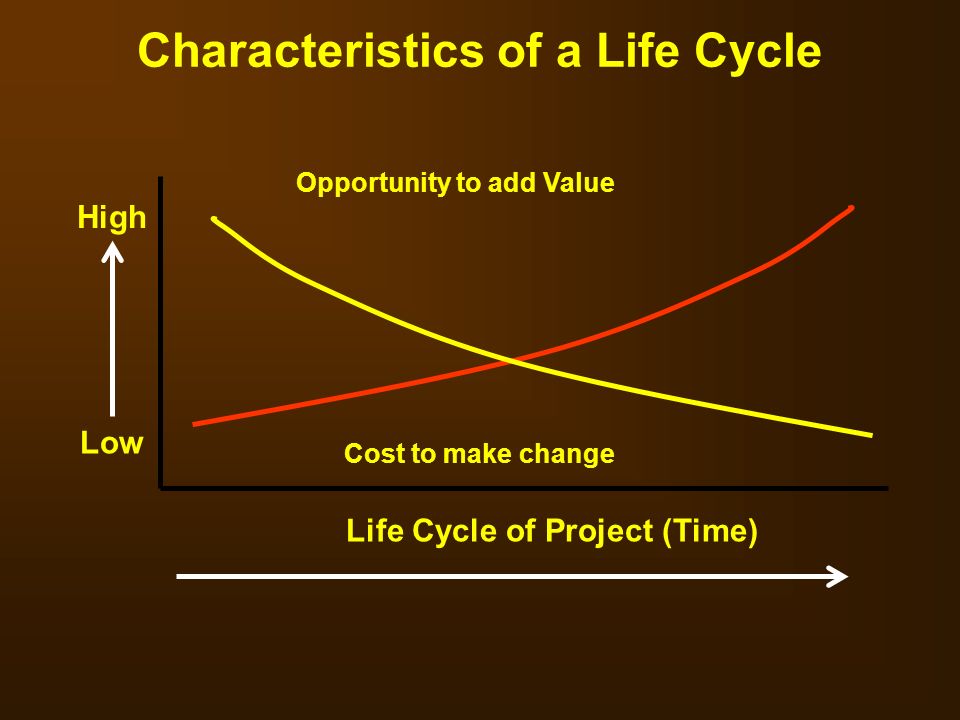 Characteristics of a Life Cycle Life Cycle of Project (Time)