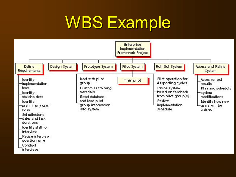 WBS Example 33