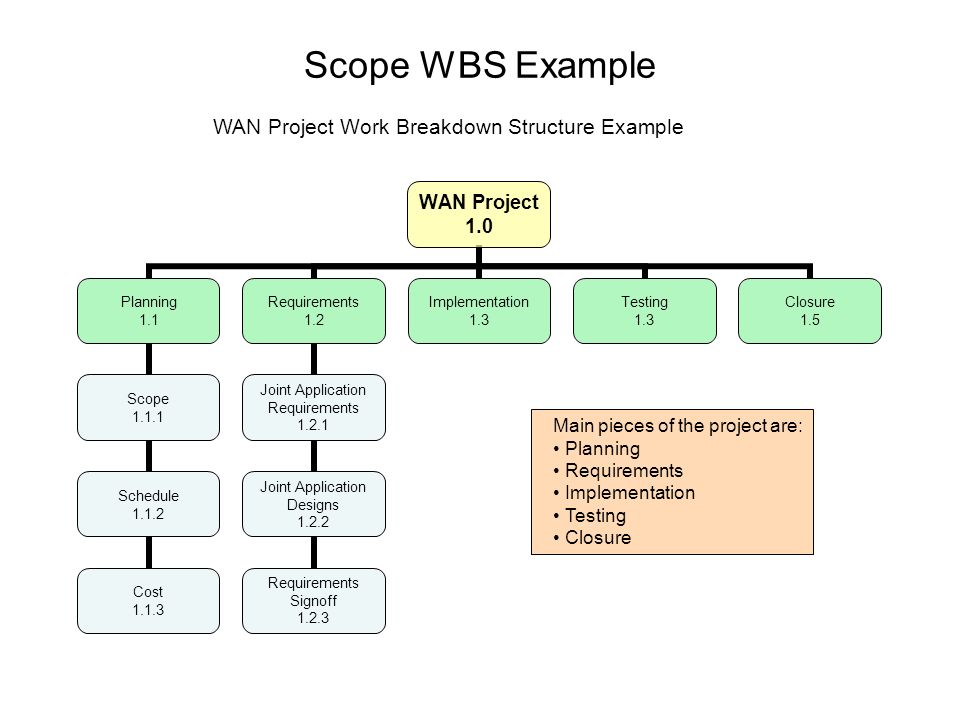 Samples program. WBS структура проекта. Examples of work Breakdown structure. WBS (work Breakdown structure). Work Breakdown structure of the Project.