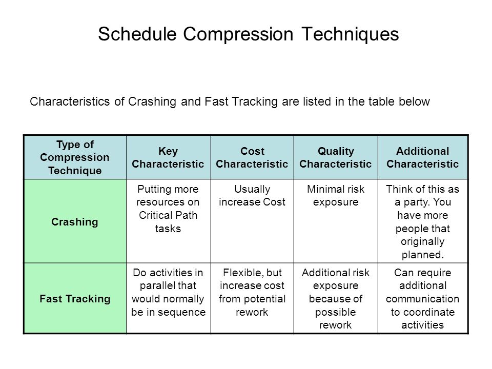 ▷ Fast Tracking vs Crashing: compression techniques