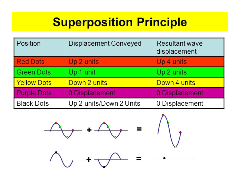Superposition Principle.