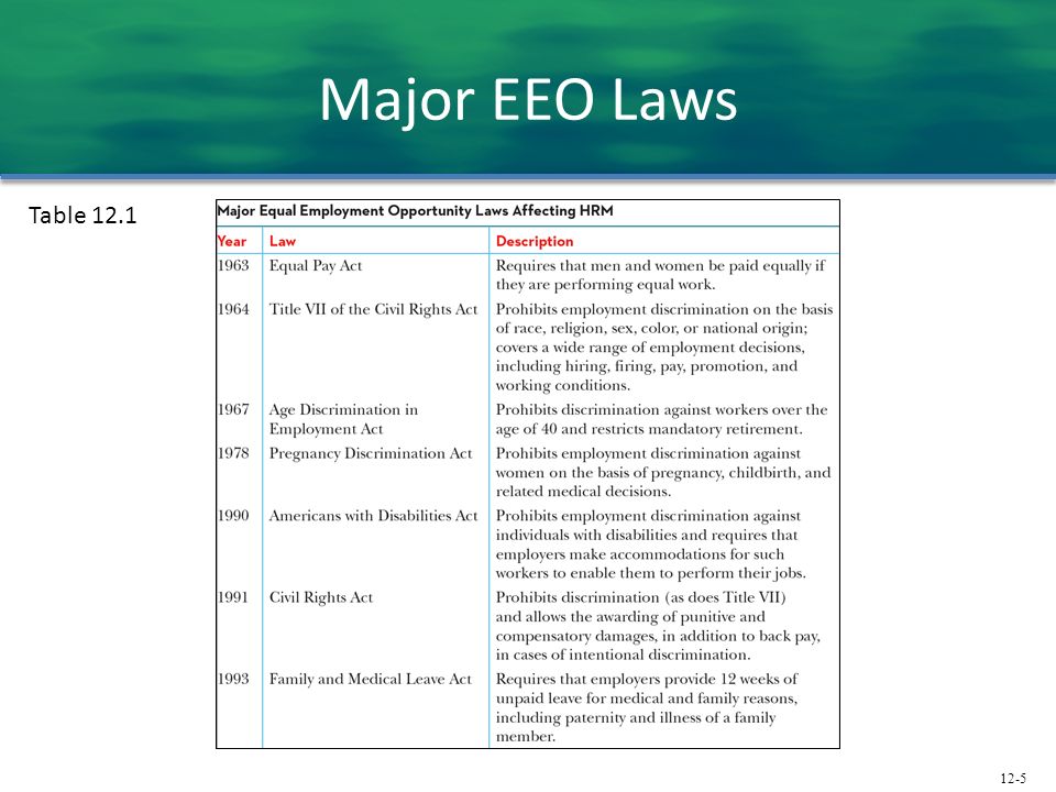 Major EEO Laws Table 12.1