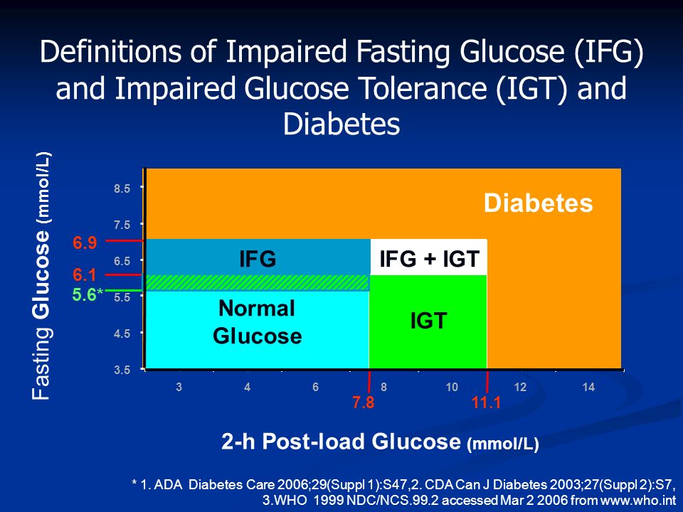 VII.4. Impaired glucose tolerance (IGT)