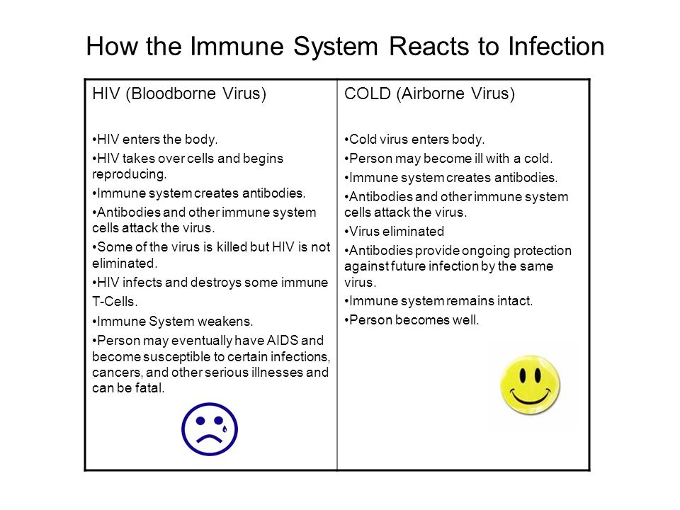 How the Immune System Reacts to Infection