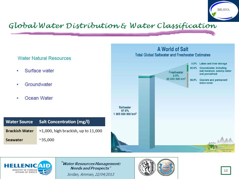 Global Water Distribution & Water Classification
