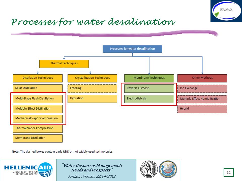 Processes for water desalination