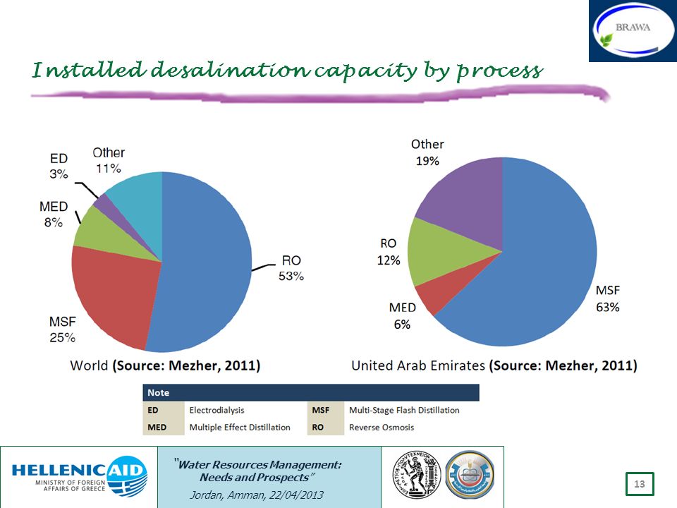 Installed desalination capacity by process
