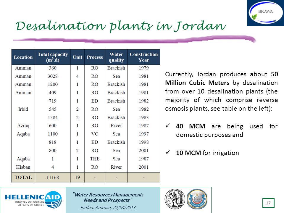 Desalination plants in Jordan