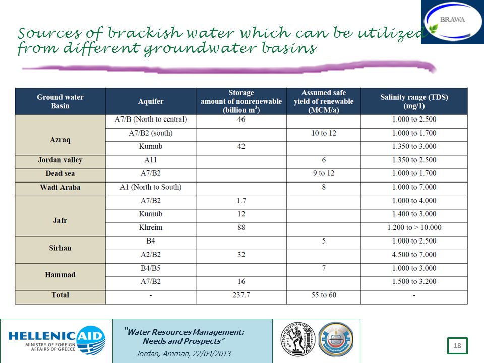 Sources of brackish water which can be utilized from different groundwater basins