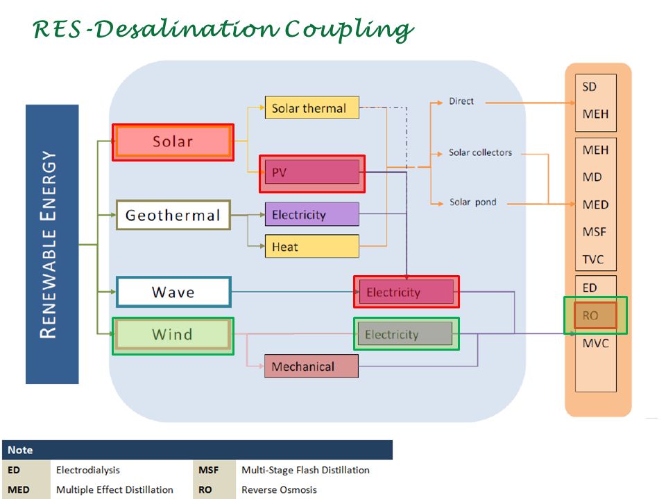 RES-Desalination Coupling