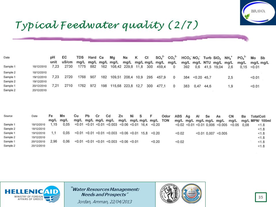 Typical Feedwater quality (2/7)